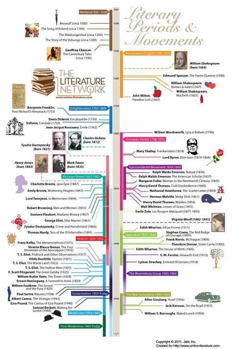 graphical timeline representing literary periods movements