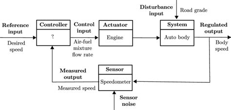 component block diagram  automobile cruise control  scientific diagram