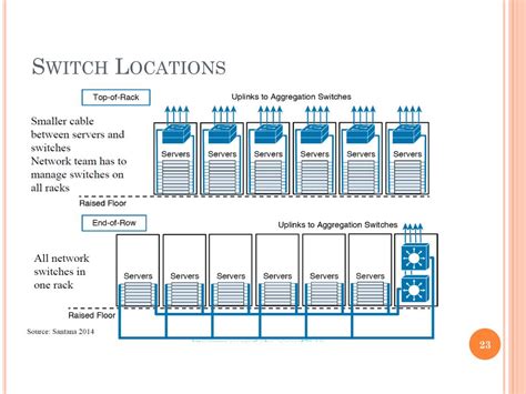 data center networking topologies powerpoint    id