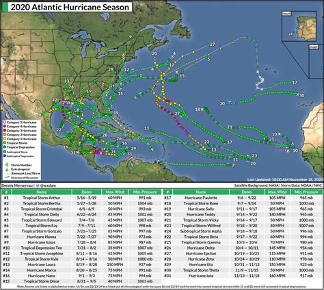 atlantic  produce   storm    historic hurricane season
