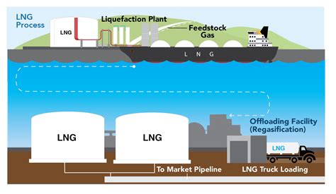 liquefied natural gas clng