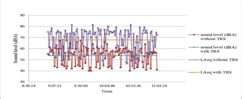 increment  noise level due  trs investigation  table  shows   scientific