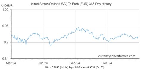 usd  eur convert united states dollar  euro currency converter