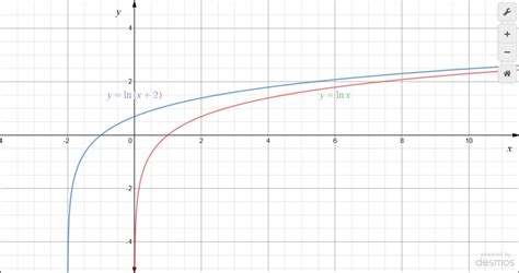 log graphs function definition examples  level maths