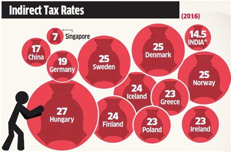 Are Taxes High In India Here S Where We Stand The Economic Times