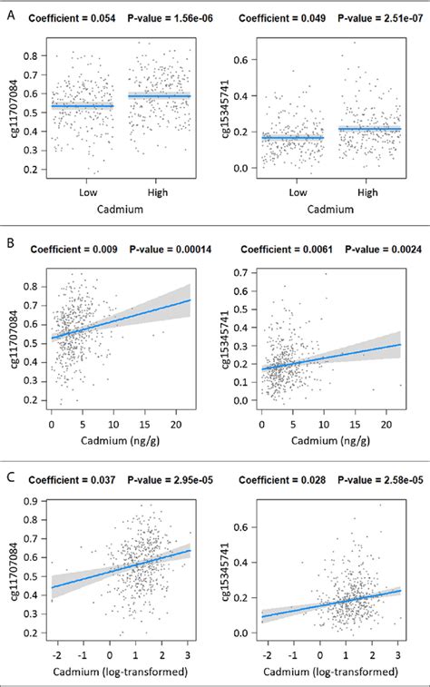 differences in average dma methylation dnam by cadmium cd as a