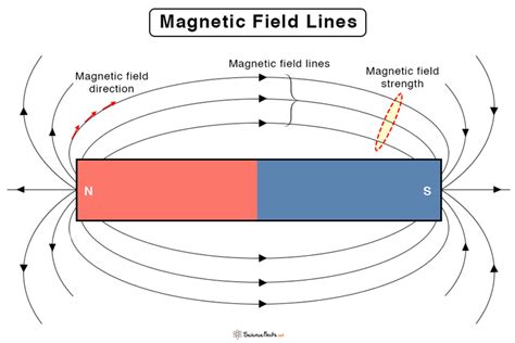 magnetic field lines definition direction properties