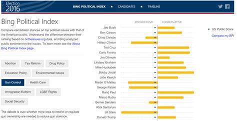 microsofts  bing election site tracks candidates  predict