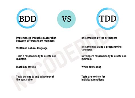 bdd  tdd whats  difference technology otherarticlescom
