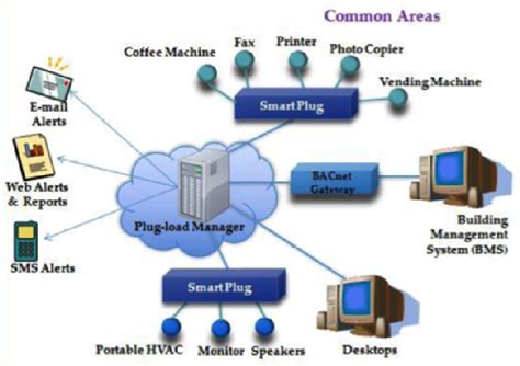 infosys plug load manager system  smart plug architecture  scientific diagram
