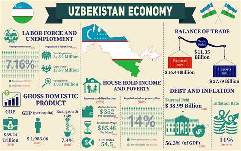 Uzbekistan Economy Infographic Charts Graphic By Terrabismail
