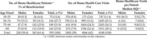 Age Sex Prevalence Of Patients Receiving Home Healthcare Services