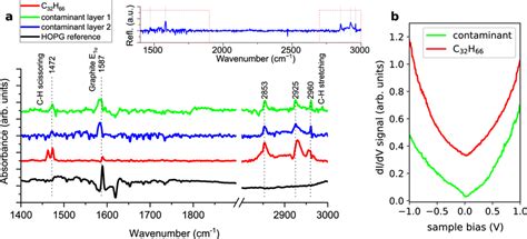 Spectroscopy Of The Molecular Contaminant Layer A Grazing Angle