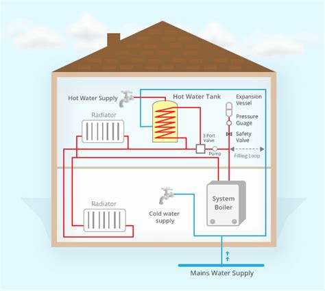system boiler  complete guide homesage