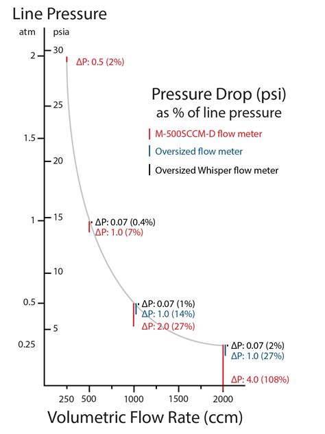 pressure drop matters  subatmospheric applications alicat