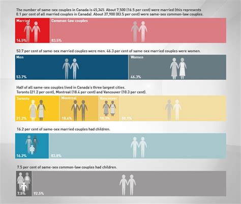 cbc ca infographic same sex marriage by the numbers
