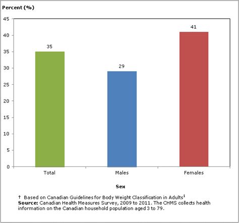 body composition of canadian adults 2009 to 2011