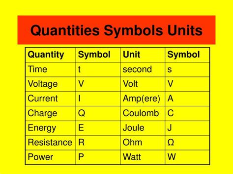 quantities symbols units powerpoint  id