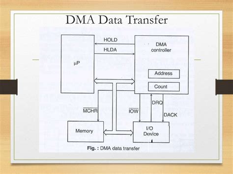 direct memory access