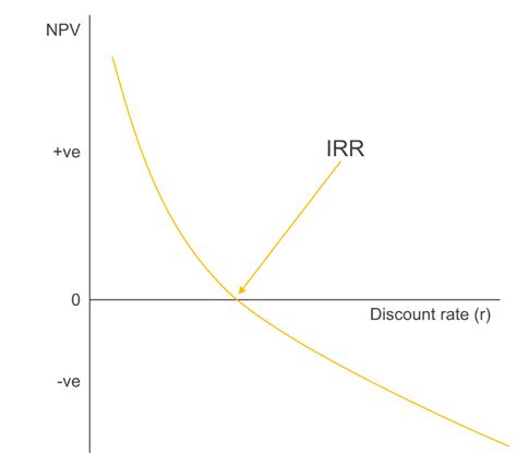 irr graph fervent finance courses investing courses