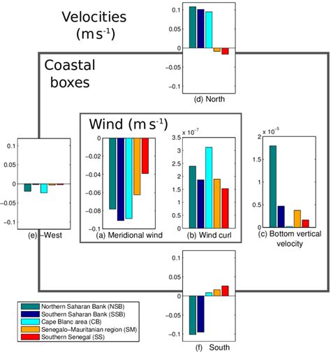 annual    wind intensity      wind curl    scientific