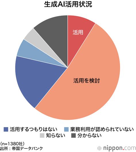 生成aiを活用・検討している企業が6割超え―帝国データ 「活用のイメージわかない」手探り状態も