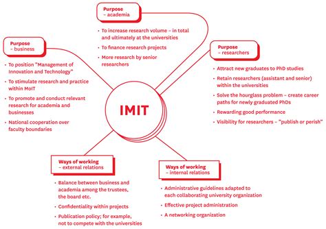 imit  major contribution  research mgmt