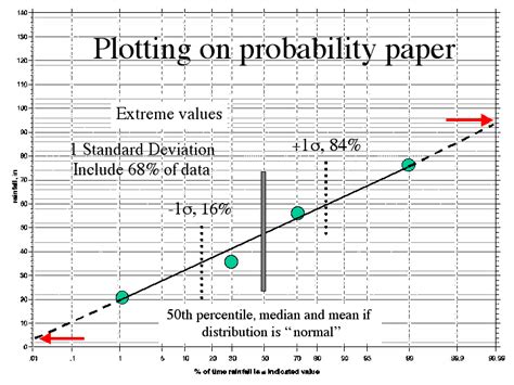 plotting  probability paper