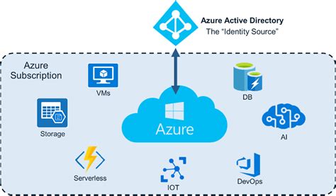 diy hunting azure shadow admins    data core systems