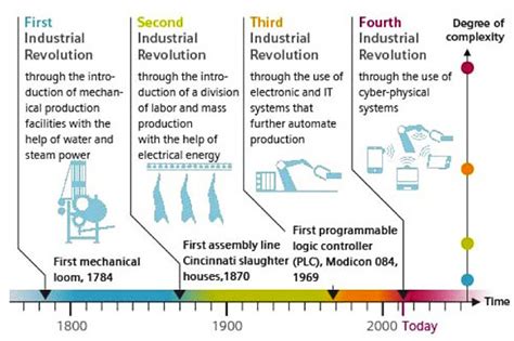 Industrial Revolution Industry 4 Timeline