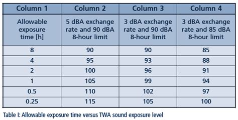 acoustical engineering noise control  vibration abatement workplace noise exposure limits