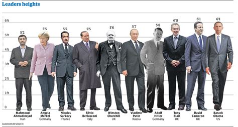 tall   world leaders visualised data journalism blog