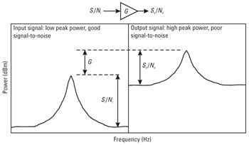 snr     noise figure considered    higher noise figure electrical