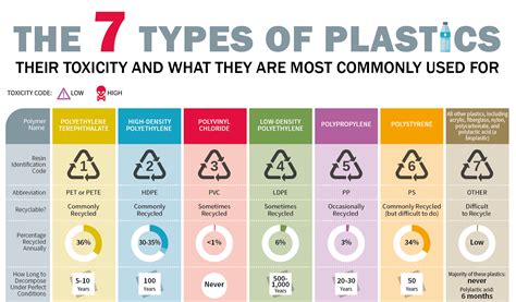 types  plastics  toxicity      commonly riset