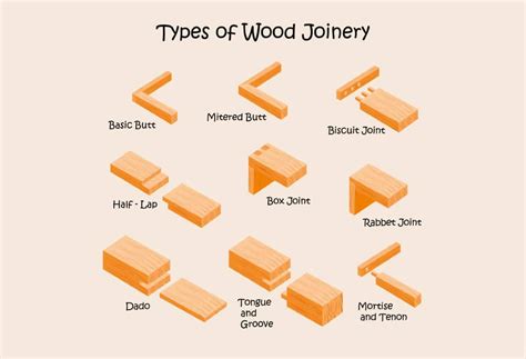 types  wood joints    illustrated