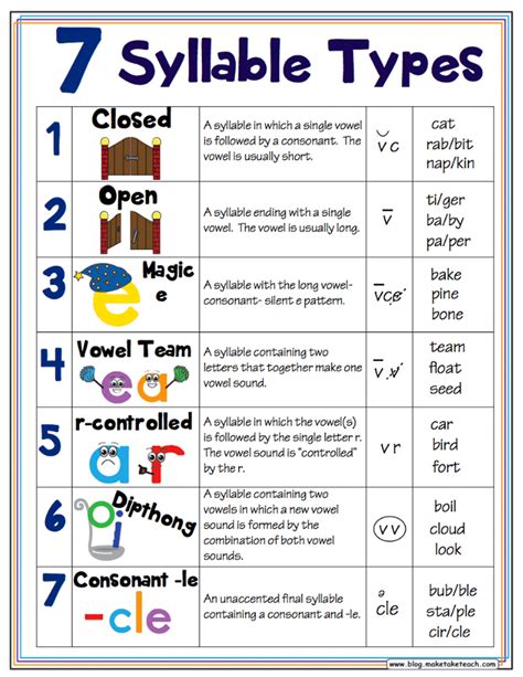 classroom freebies  syllable types posters
