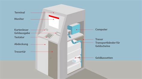 wie funktioniert ein geldautomat sparkassede