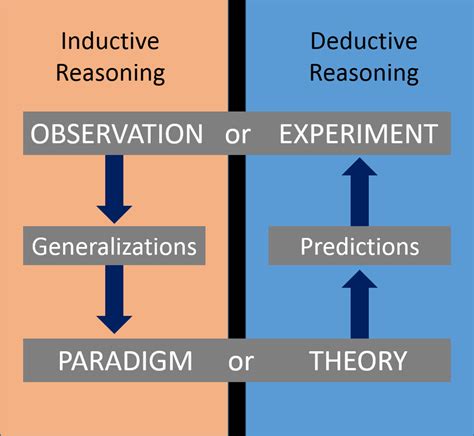 flow diagrams  inductive  deductive reasoning  scientific diagram