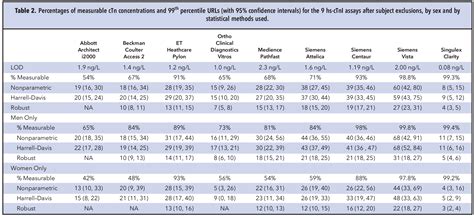Sex Specific 99th Percentile Upper Reference Limits For Hs Ctn Assays