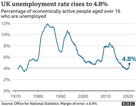 uk unemployment rate continues  surge bbc news