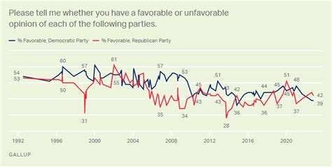 party images gallup historical trends