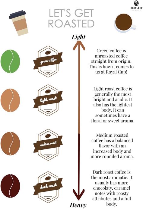 whats  difference  light medium  dark roast