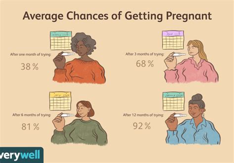 how quickly can you get pregnant in weeks or months