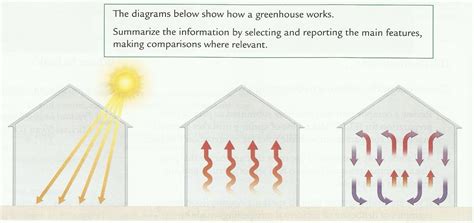 journey  remember greenhouse diagram ielts task band