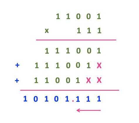 binary multiplication explained multiplication  fractional binary
