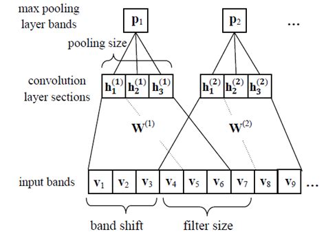 Convolution Neural Network For Speech Recognition Dreamer