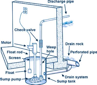 sump pump maintenance  home examiner inspection services