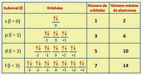 Química 2015 NÚmeros CuÁnticos