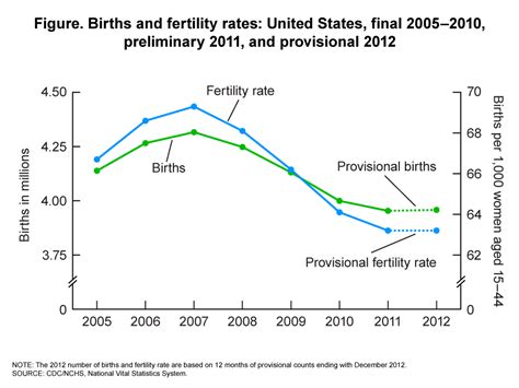time  birth rates    domestic product