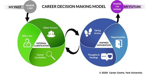 understand  career decision making process career education